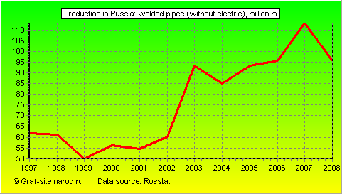 Charts - Production in Russia - Welded pipes (without electric)