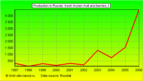 Charts - Production in Russia - Fresh frozen fruit and berries