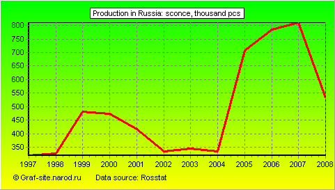 Charts - Production in Russia - Sconce