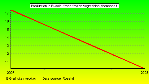 Charts - Production in Russia - Fresh frozen vegetables
