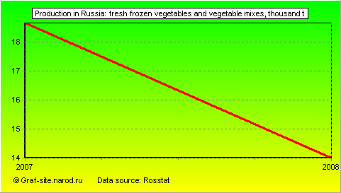 Charts - Production in Russia - Fresh frozen vegetables and vegetable mixes