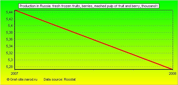 Charts - Production in Russia - Fresh frozen fruits, berries, mashed pulp of fruit and berry