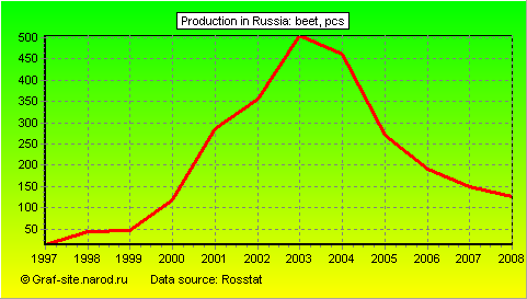 Charts - Production in Russia - Beet