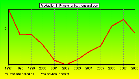 Charts - Production in Russia - Drills