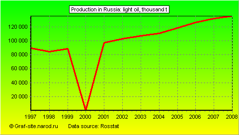 Charts - Production in Russia - Light oil