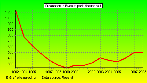 Charts - Production in Russia - Pork