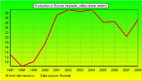 Charts - Production in Russia - Tarpaulin
