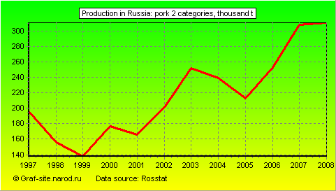 Charts - Production in Russia - Pork 2 categories