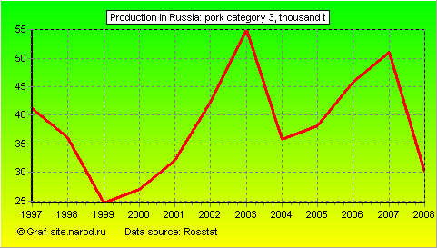 Charts - Production in Russia - Pork Category 3