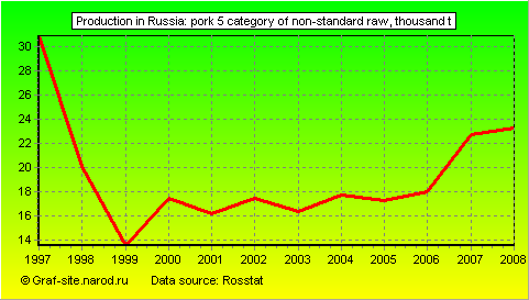 Charts - Production in Russia - Pork 5 category of non-standard raw