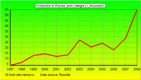 Charts - Production in Russia - Pork Category I