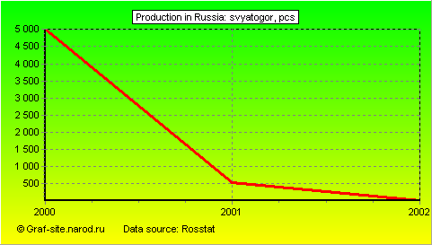 Charts - Production in Russia - Svyatogor