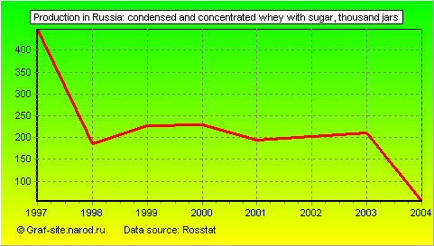 Charts - Production in Russia - Condensed and concentrated whey with sugar