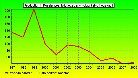 Charts - Production in Russia - Peat briquettes and polubrikety