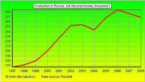 Charts - Production in Russia - Full-flavored bread