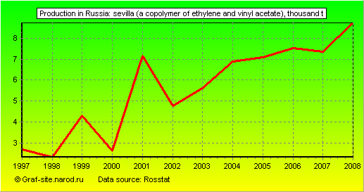 Charts - Production in Russia - Sevilla (a copolymer of ethylene and vinyl acetate)