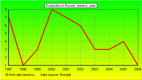 Charts - Production in Russia - Seiners