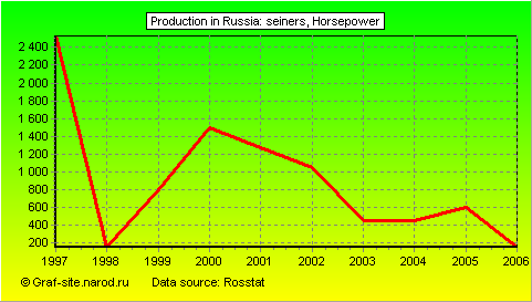 Charts - Production in Russia - Seiners