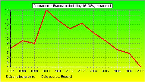 Charts - Production in Russia - Selikokaltsy 15-28%