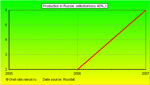 Charts - Production in Russia - Selikotsirkony 40%