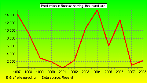 Charts - Production in Russia - Herring