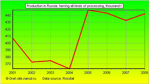 Charts - Production in Russia - Herring all kinds of processing