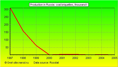 Charts - Production in Russia - Coal briquettes
