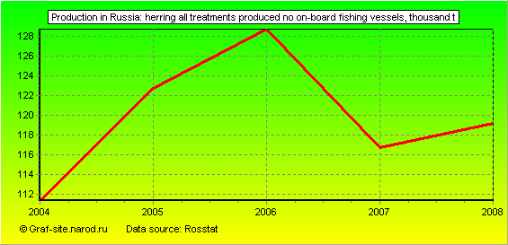 Charts - Production in Russia - Herring all treatments produced no on-board fishing vessels