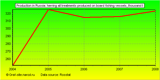 Charts - Production in Russia - Herring all treatments produced on board fishing vessels