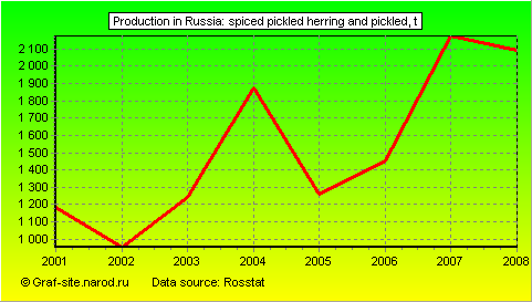 Charts - Production in Russia - Spiced pickled herring and pickled
