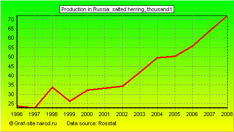 Charts - Production in Russia - Salted herring