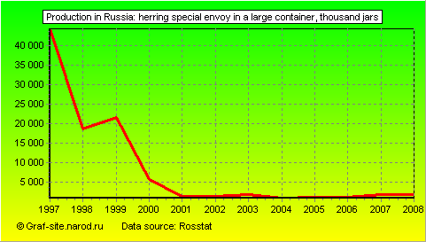 Charts - Production in Russia - Herring special envoy in a large container
