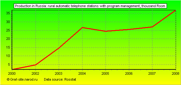 Charts - Production in Russia - Rural automatic telephone stations with program management