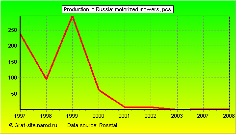 Charts - Production in Russia - Motorized mowers