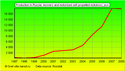 Charts - Production in Russia - Mowers and motorized self-propelled motokosy