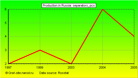 Charts - Production in Russia - Separators
