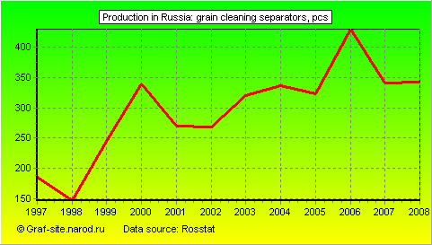 Charts - Production in Russia - Grain cleaning separators