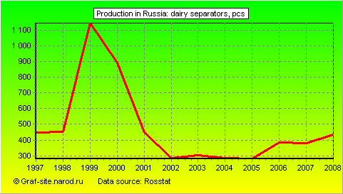 Charts - Production in Russia - Dairy Separators