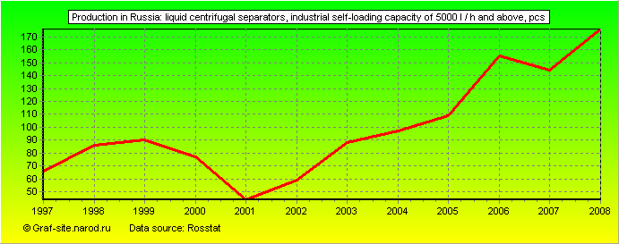 Charts - Production in Russia - Liquid centrifugal separators, industrial self-loading capacity of 5000 l / h and above
