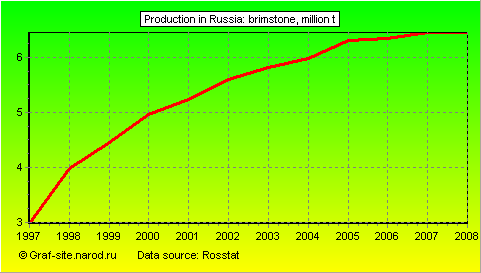 Charts - Production in Russia - Brimstone