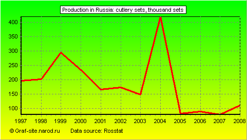 Charts - Production in Russia - Cutlery sets