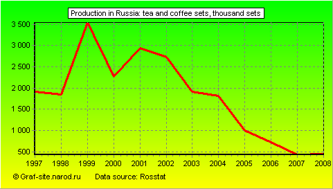 Charts - Production in Russia - Tea and coffee sets