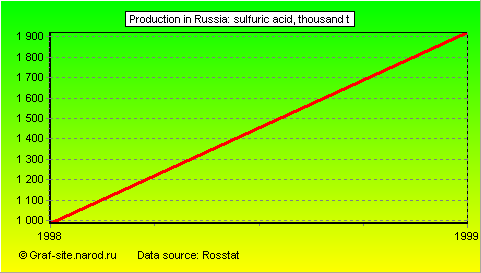 Charts - Production in Russia - Sulfuric acid