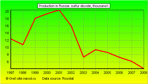 Charts - Production in Russia - Sulfur dioxide