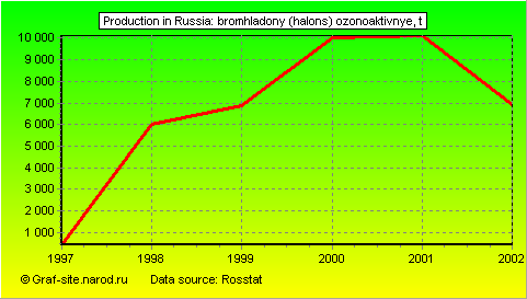 Charts - Production in Russia - Bromhladony (halons) ozonoaktivnye