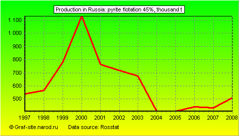 Charts - Production in Russia - Pyrite flotation 45%