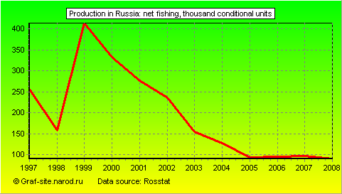 Charts - Production in Russia - Net fishing