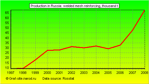 Charts - Production in Russia - Welded Mesh Reinforcing