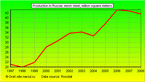 Charts - Production in Russia - Mesh steel