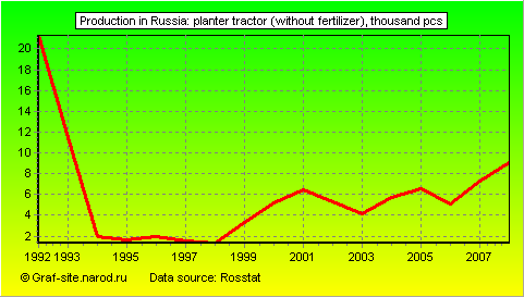 Charts - Production in Russia - Planter tractor (without fertilizer)